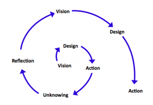 Learning Spiral